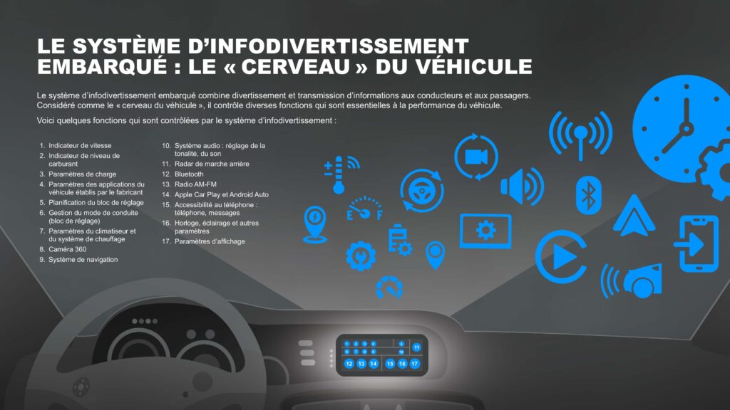 Une infographie qui répertorie toutes les pièces automobiles qui sont contrôlées par le système d'infodivertissement de la voiture.