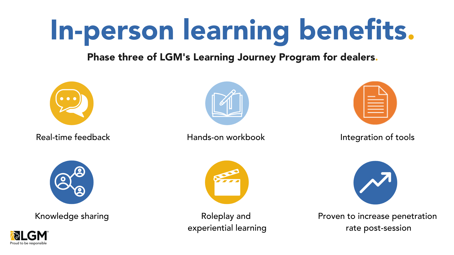 Benefits of LGM's in-person phase 3 learning journey includes: real-time feedback, hands-on workbook, integration of tools, knowledge sharing, roleplay and experiential learning, and proven to increase penetration rates pos-session.