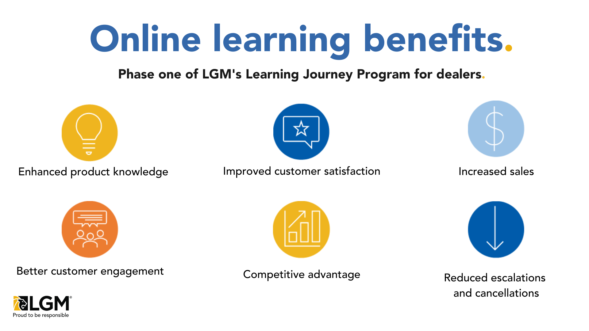 Online learning benefits from phase one of LGM's Learning Journey Program for dealers include: enhanced product knowledge, improved customer satisfaction, increased sales, better customer engagement, competitive advantage, and reduced escalations and cancellations.