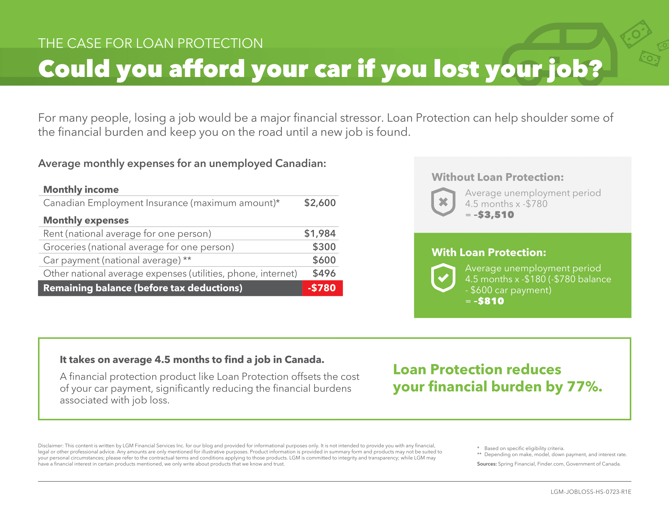 An infographic that displays how one's finances break down in the event of losing their job. With Loan Protection, drivers can reduce their financial burdens by 77% during a time of unexpected unemployment. 