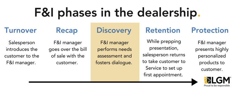 F&I phases in the dealership: Turnover, Recap, Protection.