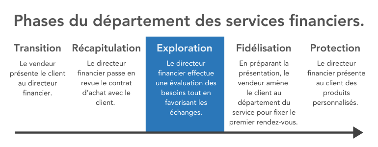Phases du parcours du client dans la concession.
